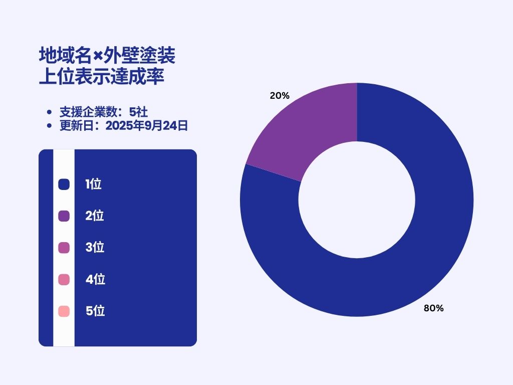 外壁塗装会社のSEOコンサルティングの上位表示達成率